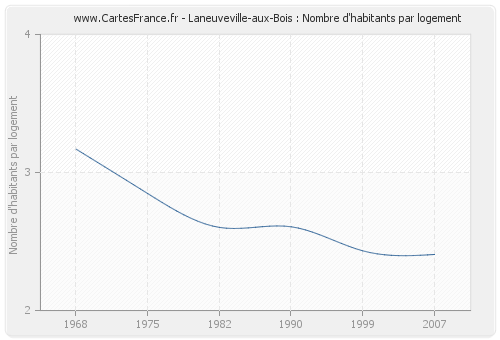 Laneuveville-aux-Bois : Nombre d'habitants par logement
