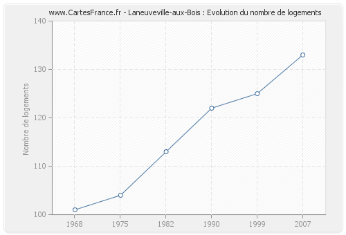 Laneuveville-aux-Bois : Evolution du nombre de logements