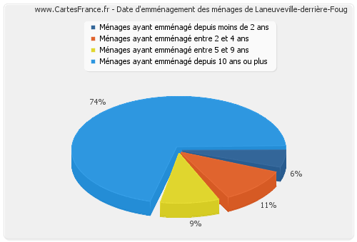 Date d'emménagement des ménages de Laneuveville-derrière-Foug