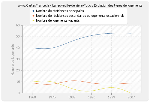 Laneuveville-derrière-Foug : Evolution des types de logements