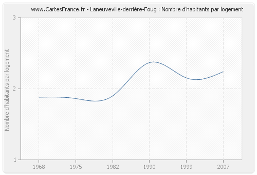 Laneuveville-derrière-Foug : Nombre d'habitants par logement