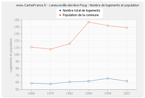Laneuveville-derrière-Foug : Nombre de logements et population