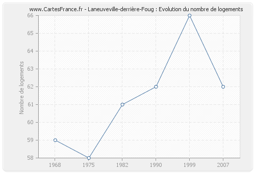 Laneuveville-derrière-Foug : Evolution du nombre de logements