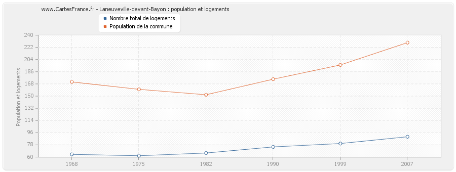 Laneuveville-devant-Bayon : population et logements