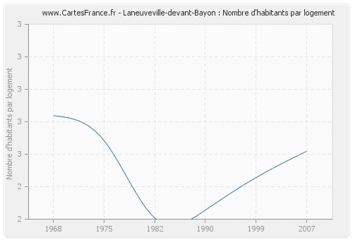 Laneuveville-devant-Bayon : Nombre d'habitants par logement