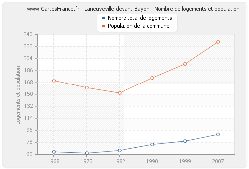 Laneuveville-devant-Bayon : Nombre de logements et population