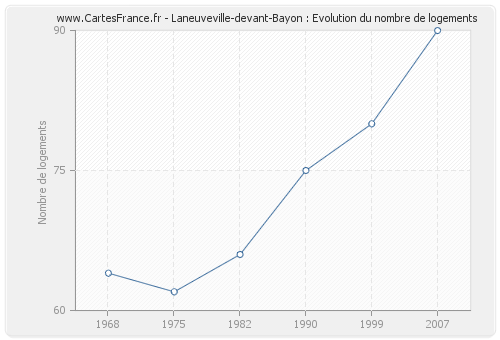 Laneuveville-devant-Bayon : Evolution du nombre de logements