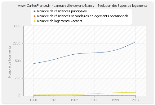 Laneuveville-devant-Nancy : Evolution des types de logements