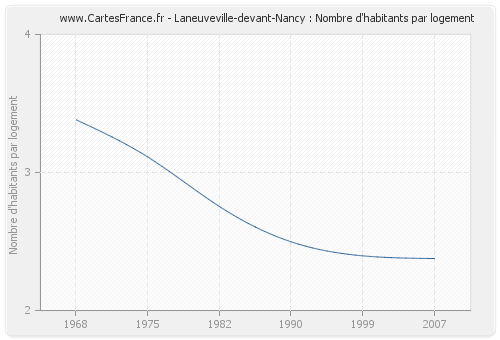 Laneuveville-devant-Nancy : Nombre d'habitants par logement