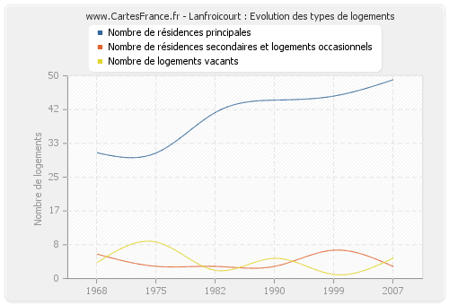 Lanfroicourt : Evolution des types de logements