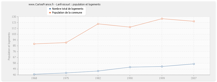 Lanfroicourt : population et logements