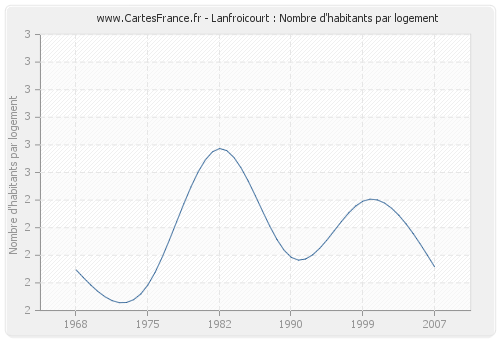 Lanfroicourt : Nombre d'habitants par logement