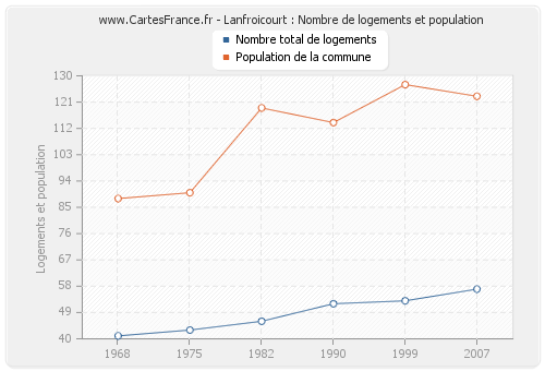 Lanfroicourt : Nombre de logements et population