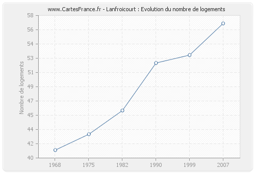 Lanfroicourt : Evolution du nombre de logements