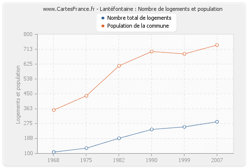 Lantéfontaine : Nombre de logements et population