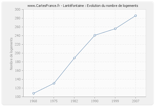 Lantéfontaine : Evolution du nombre de logements