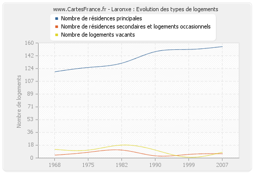 Laronxe : Evolution des types de logements