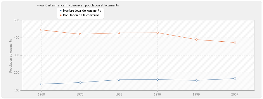 Laronxe : population et logements