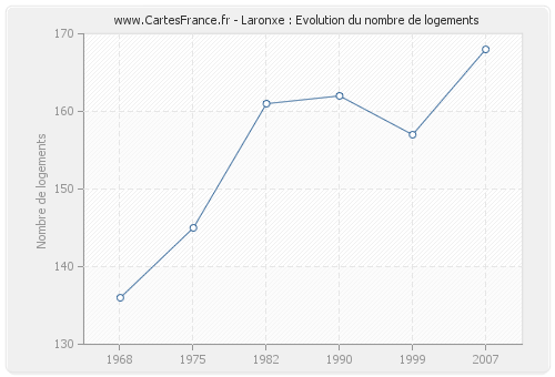 Laronxe : Evolution du nombre de logements