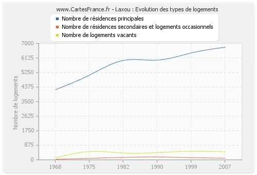 Laxou : Evolution des types de logements