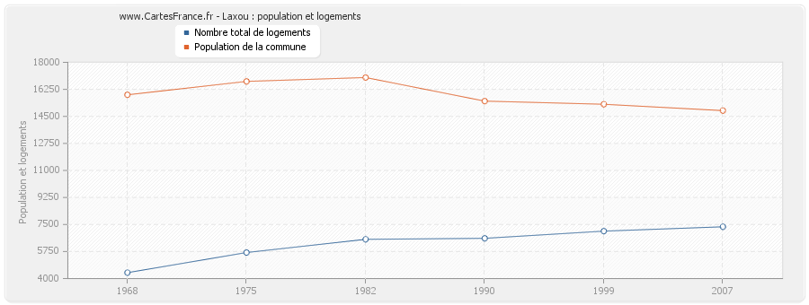 Laxou : population et logements