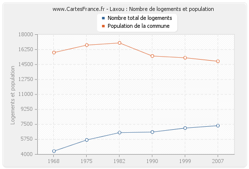 Laxou : Nombre de logements et population