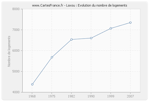 Laxou : Evolution du nombre de logements