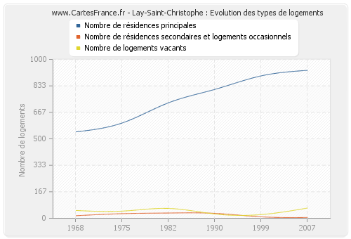 Lay-Saint-Christophe : Evolution des types de logements