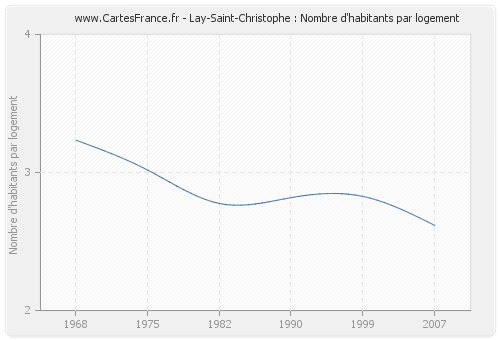 Lay-Saint-Christophe : Nombre d'habitants par logement