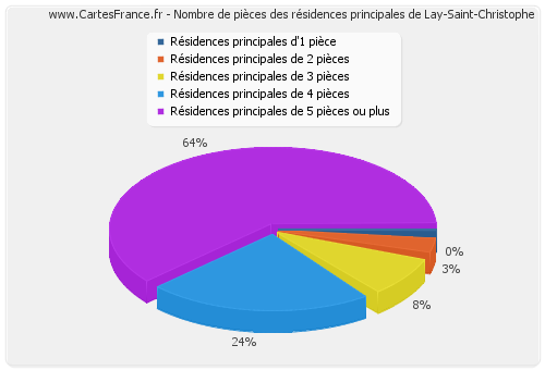 Nombre de pièces des résidences principales de Lay-Saint-Christophe