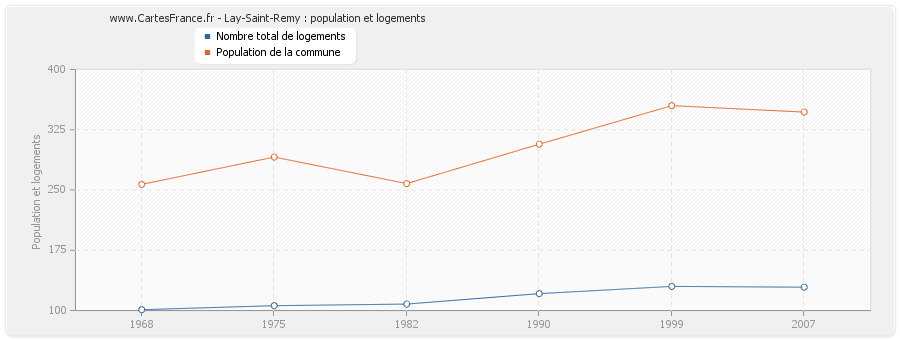 Lay-Saint-Remy : population et logements