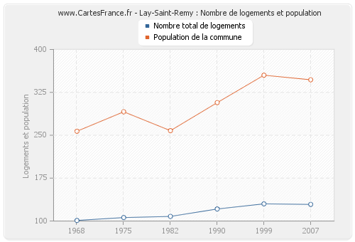 Lay-Saint-Remy : Nombre de logements et population