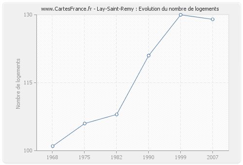 Lay-Saint-Remy : Evolution du nombre de logements