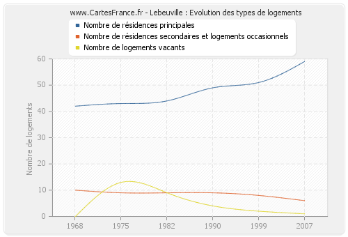 Lebeuville : Evolution des types de logements