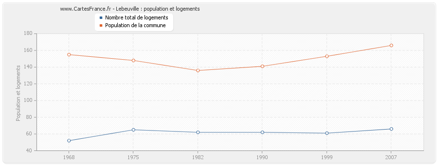 Lebeuville : population et logements