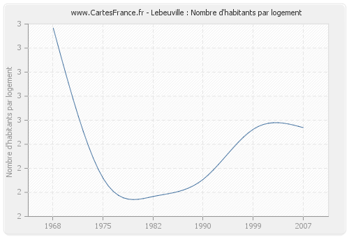 Lebeuville : Nombre d'habitants par logement