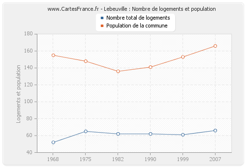 Lebeuville : Nombre de logements et population