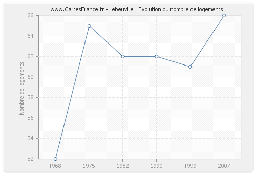 Lebeuville : Evolution du nombre de logements