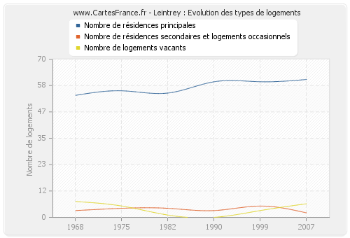 Leintrey : Evolution des types de logements