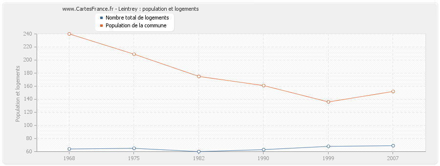 Leintrey : population et logements