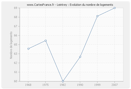 Leintrey : Evolution du nombre de logements