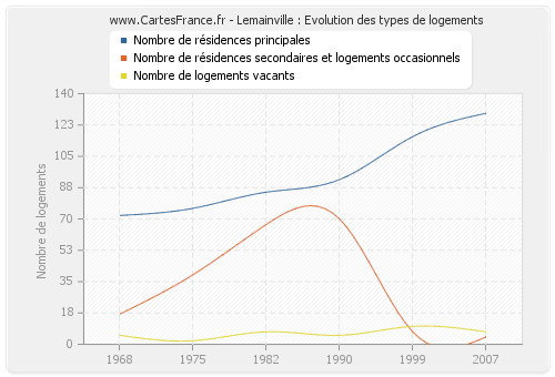 Lemainville : Evolution des types de logements