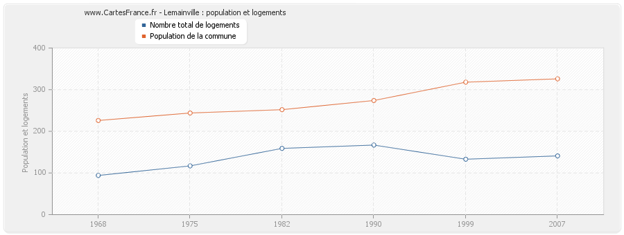 Lemainville : population et logements