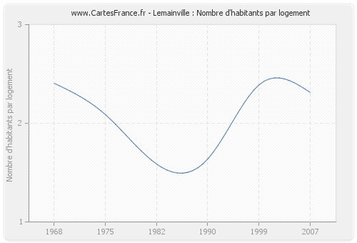 Lemainville : Nombre d'habitants par logement