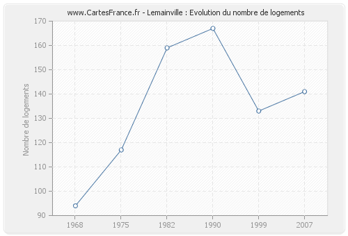 Lemainville : Evolution du nombre de logements