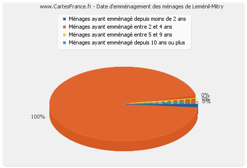 Date d'emménagement des ménages de Leménil-Mitry