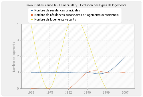 Leménil-Mitry : Evolution des types de logements