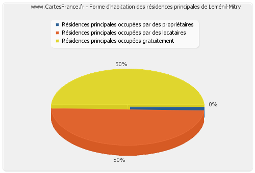 Forme d'habitation des résidences principales de Leménil-Mitry