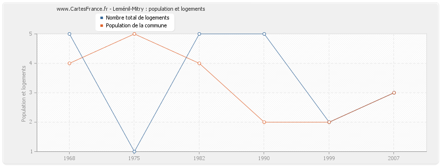 Leménil-Mitry : population et logements