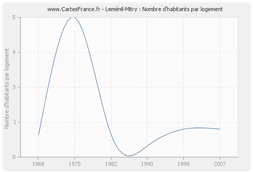 Leménil-Mitry : Nombre d'habitants par logement